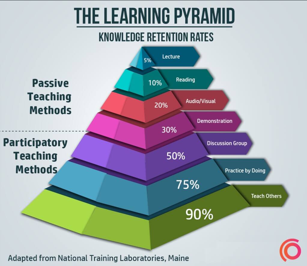 The learning piramid - hoe werkt je geheugen